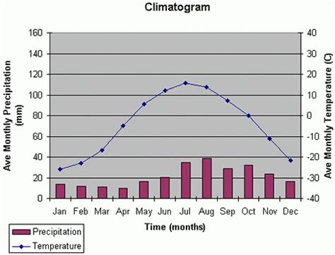 Climatogram - shows the average monthly temperatures and precipitation ...