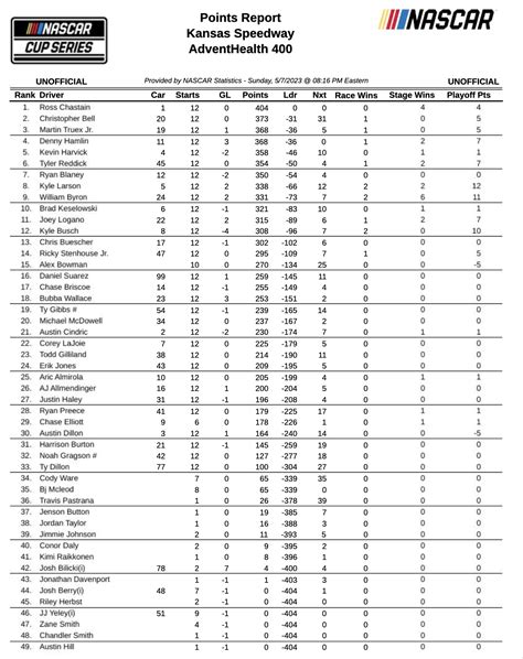 NASCAR Cup Series – Driver Point Standings – Kansas Speedway – Pit Stop ...