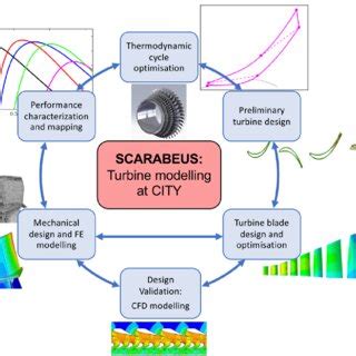 Turbine design and optimisation process | Download Scientific Diagram