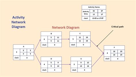 Network Precedence Diagram Edrawmax Edrawmax Templates | Images and Photos finder