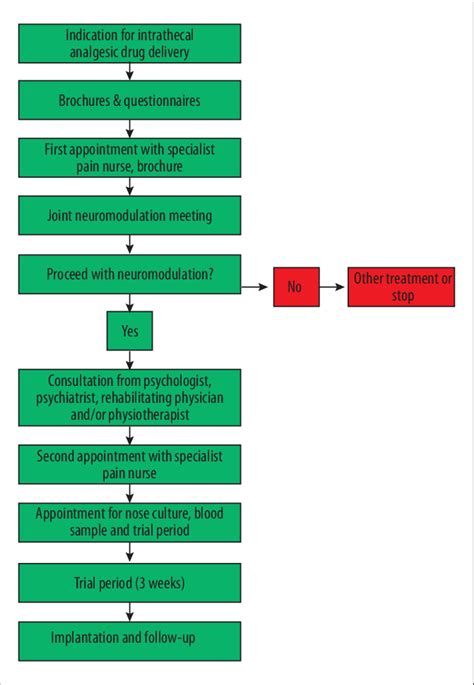 Flowchart for intrathecal drug delivery. | Download Scientific Diagram