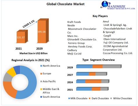 Easy Chocolate Industry Trends 2024 - AtOnce