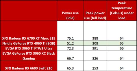 Nvidia GeForce RTX 4060 Ti vs RTX 3060 Ti vs AMD Radeon RX 6700 XT | PCWorld