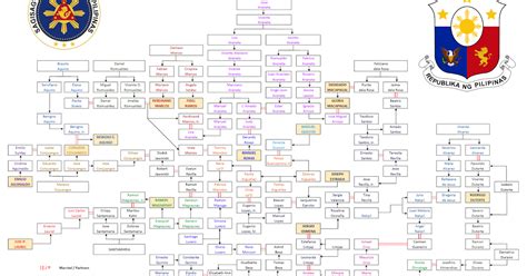 Filipino Genealogy Project: Philippine Family Trees Series 2: The Philippine Presidents