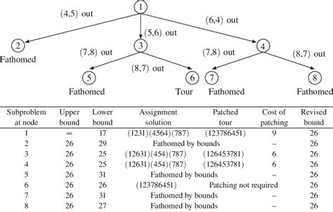 Branch-and-bound tree for the instance in the example | Download Scientific Diagram