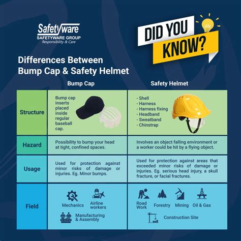 Differences Between Bump Cap & Safety Helmet - Safetyware Sdn Bhd