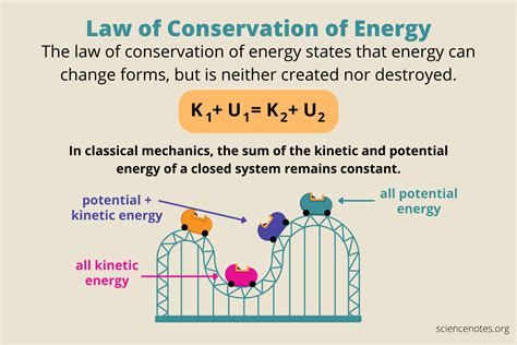 Law of Conservation of Energy