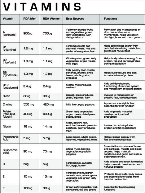 General Knowledge and inspirations: Vitamins; Functions ; Deficiency ...