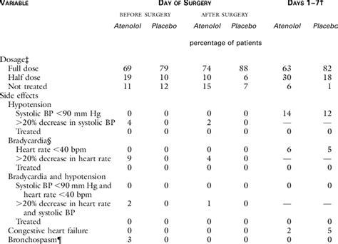 DAILY DOSE AND SIDE EFFECTS OF ATENOLOL.* | Download Table