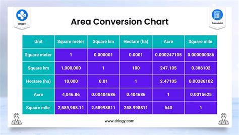 Area Conversion Calculator Online | Land Area Converter - Drlogy