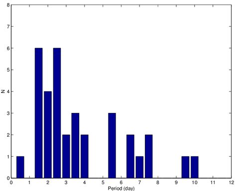 Stellar rotation period distribution for 36 WTTS with well-determined ...