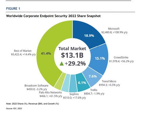 Microsoft Defender for Endpoint is ranked number one in market share in ...