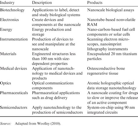 Examples of industries using nanotechnology | Download Scientific Diagram