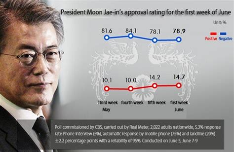 Pres. Moon has approval rating of 78.9%, higher than previous week