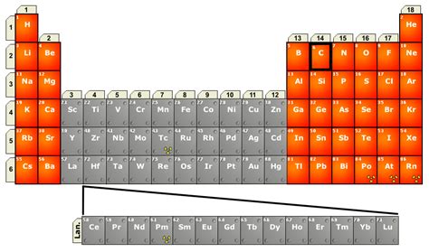 Lanthanides And Actinides Periodic Table