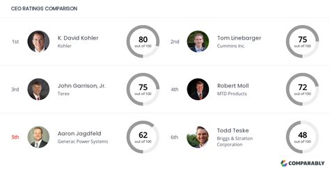 Generac Power Systems Competitors | Comparably