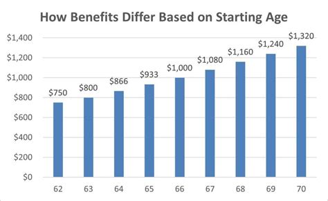 Should I Wait to Start My Social Security Benefits? - Armstrong Fleming ...