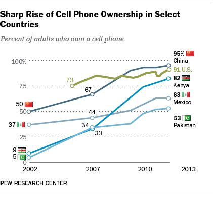 Emerging nations catching up to U.S. on technology adoption, especially ...