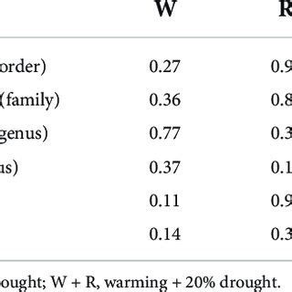 ANOVA results on the response of methanogens to different climate... | Download Scientific Diagram