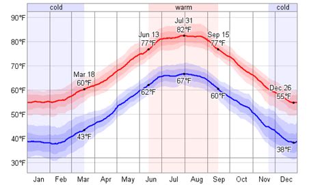 Average Weather For Cannes, France - WeatherSpark