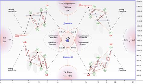 Ending Diagonal — Wave Analysis — Education — TradingView