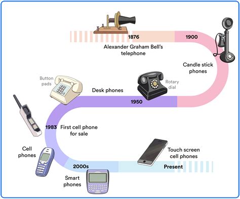 Alexander Graham Bell Telephone Timeline