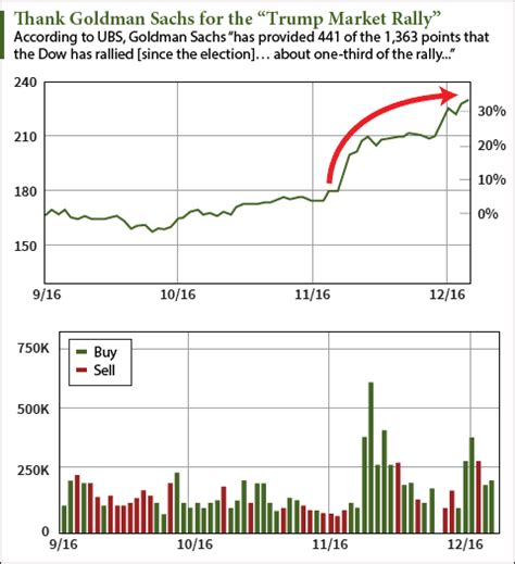 Trump’s Market Rally Is Brought to You by One Surging Stock