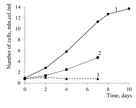 Growth dynamics of an intensive grows culture of Chlorella vulgaris... | Download Scientific Diagram