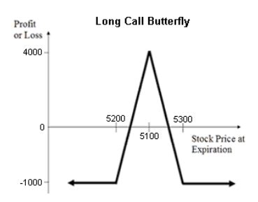 Long Call Butterfly Options Strategy | Guide to Use, Risks, Examples