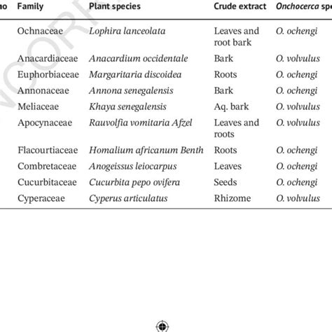 1­ (a) The blackfly vector. (b) The Onchocerca volvulus. | Download Scientific Diagram