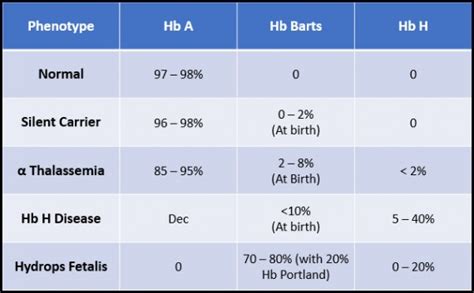 Alpha Thalassemia and Hemoglobin comparison | Medical Laboratories