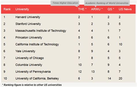 The Best Universities of 2013 - The Ranking of University Rankings