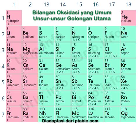 Bilangan Oksidasi Kimia Biloks Tabel Biloks Contoh Soal Dan Jawaban - Riset