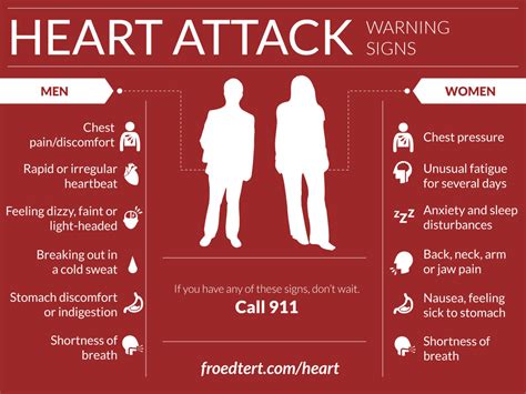 Recognizing Heart Attack Symptoms is Crucial for Survival | Cardiology