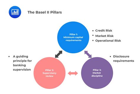 The Basel II Pillars - CFA, FRM, and Actuarial Exams Study Notes