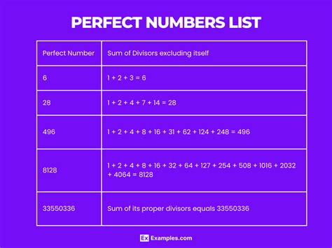 Perfect Numbers - History, List, Theorem, Facts, Solved Examples