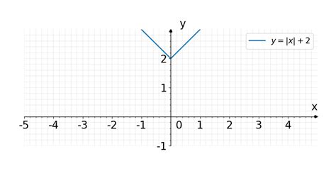 Solved: Graph this function: y=|x|+2 Click to plot the vertex first ...