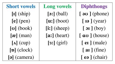 24 Vowel Sounds In English With Examples - IMAGESEE