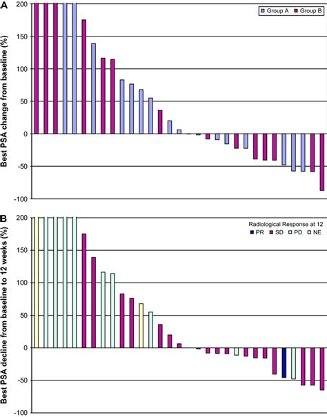 (A) Best PSA response. Each bar reflects the best percent change in PSA... | Download Scientific ...