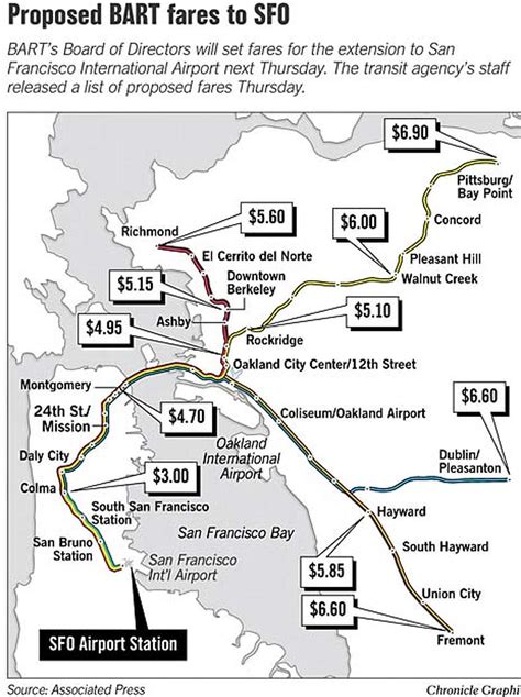 BART plan has fares to SFO under $7 / Downtown S.F. trip proposed to be ...