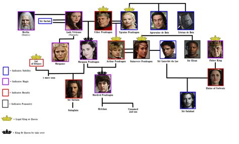 Pendragon Family Tree by Aveondcrazy on DeviantArt