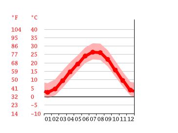 Bentonville climate: Weather Bentonville & temperature by month