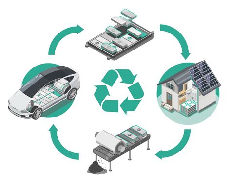 EV Car Battery Recycling no problem How to Recycle Diagram reuse ...