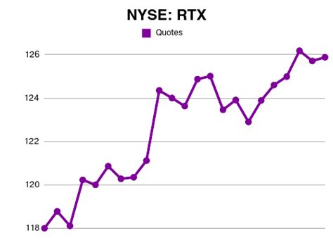 RTX | Raytheon Technologies Corp short interest and earnings date ...