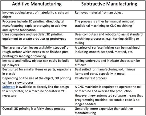 Additive vs. subtractive manufacturing – what’s the difference? - Advanced Manufacturing