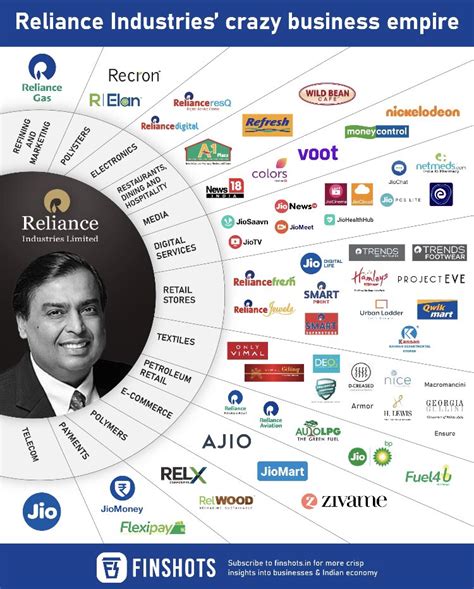 Reliance's Brand Empire