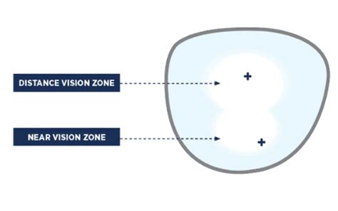 Eyezen™ Start: The new generation of single vision lenses: Astorino & Associates Eye Center ...