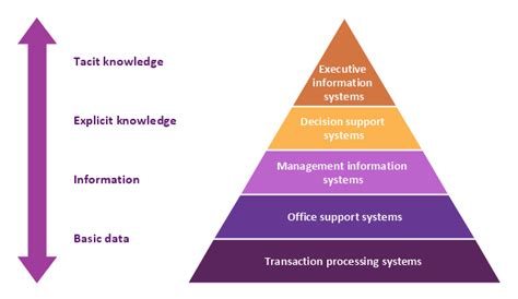 5 Level pyramid model diagram - Information systems types | Draw ...