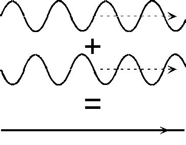 What is the interference of waves?