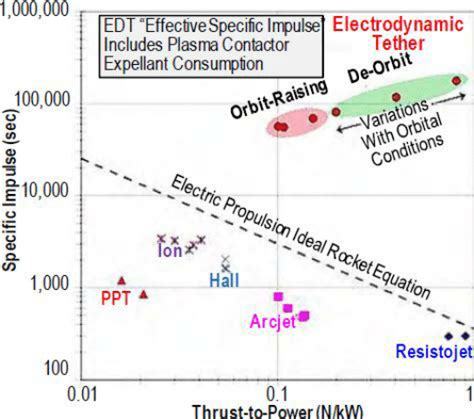 Comparison of electric propulsion technologies. | Download Scientific Diagram